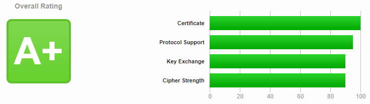 How to get a 100% score on SSL Labs (Nginx, Let's Encrypt) - Zurgl